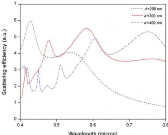 Fig. 3. Light-scattering efficiency Q sca  as a function of the wavelength.