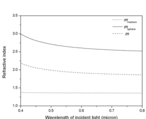 Fig. 4. Refractive index with the different wavelength of the incident light.