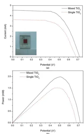 Fig. 6과 Table 2에서  광산란  효과가  있는 DSSC (Mixed TiO 2 )와  관산란  효과가  없는 DSSC(Single TiO 2 ) 의 단락 전류 밀도(J sc ),  개방 전압(V oc ) 과 광전 효 율(η)이 나타나고 있다
