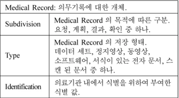 Table 2. Medical Service Entity.