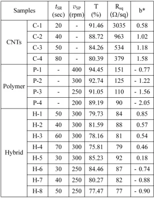 Fig. 5 에  나타낸  3차원 색공간(color space)에서 각 좌표축의 성분들(즉, L*, a*, b*)을 나타낸 것이다. 여 기서, L*은 0-100% 사이에서 수치가 높을수록 명도가 높음을 의미하고, a*값은 양(+)의 값으로 증가할수록 빨강색에 가깝고, 음(-)의 값으로 증가할수록 녹색에 가까워짐을 의미한다
