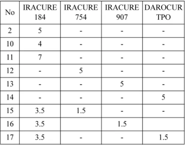 Table 4. The content and types of leveling agent in various coating  solution  samples                                                              (wt%)