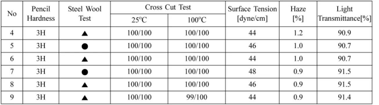 Table 8. The properties of various samples prepared with different composition of photo initiators No Pencil