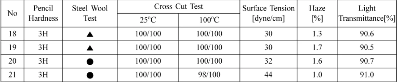 Table 10. The properties of various samples prepared with different composition of solvent mixtures No Pencil
