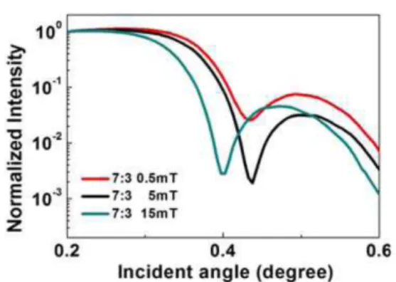 Fig. 6. XPS O 1s spectra and de-convolution results with respect to sputtering pressures; (a) 5 mTorr, (b) 0.5 mTorr, (c) 0.2 mTorr.