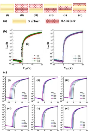Fig. 7. Properties of multi-layer channel TFTs prepared at different pressure consecutively; (a) multi-layer channel schematics, (b) transfer curve of each TFT, (c) Vth shift under NBIS condition.