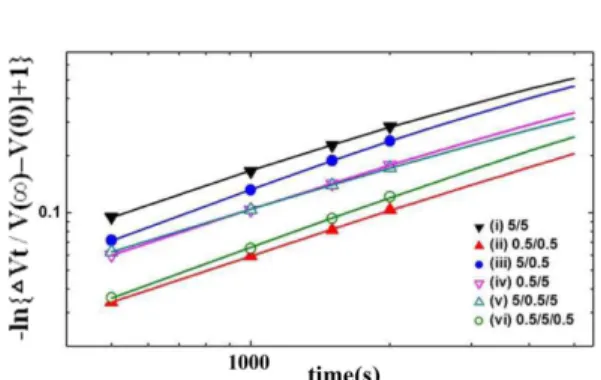 Fig. 9. Characteristics of muti-layer channel TFTs with different thick ratio; (a) schematics of multi-layer channel, (b) initial Electrical properties (saturation mobility and SS), (c) NBIS instability (Vth shift and SS degradation)