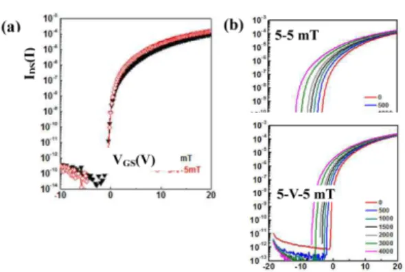 Fig. 10. The variation of TFT’s properties by adopting pumping step; (a) transfer curve, (b) NBIS Vth shift.