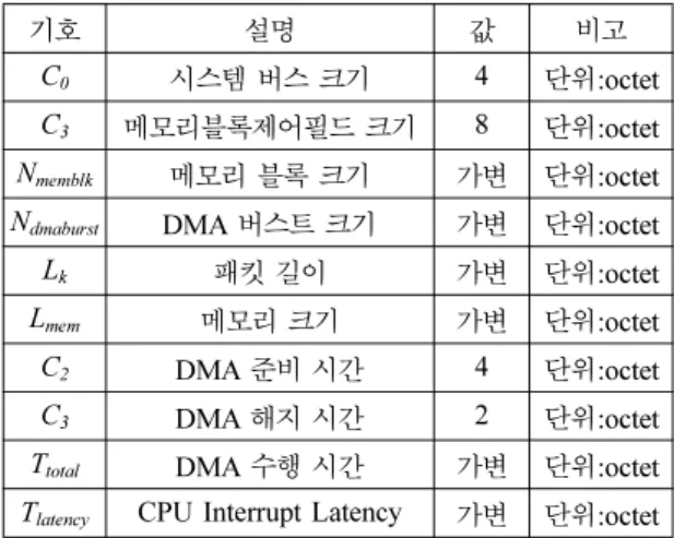 Table 5. MAC functional parameters definition