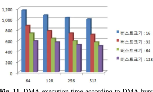 Fig. 11. DMA execution time according to DMA burst size in case of 1554bytes transmission.