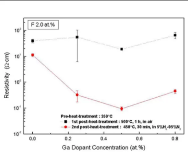 Fig. 2. Resistivity of the (F, Ga) co-doped ZnO films as a function of the co-dopant Ga concentration after the first- and the second post-heat-treatment.