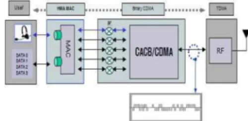 Fig. 1. Concept of binary CDMA. Fig. 2. AMR system using binary CDMA.