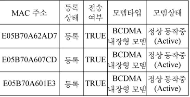 Table 1. Management information for consumer modem MAC  주소 등록