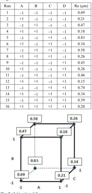 Table 2. Design matrix and the results of the 2 4  full factorial design. Run A B C D Ra (µm) 1 −1 −1 −1 −1 0.69 2 +1 −1 −1 −1 0.21 3 −1 +1 −1 −1 0.47 4 +1 +1 −1 −1 0.18 5 −1 −1 +1 −1 0.83 6 +1 −1 +1 −1 0.34 7 −1 +1 +1 −1 0.58 8 +1 +1 +1 −1 0.26 9 −1 −1 −1