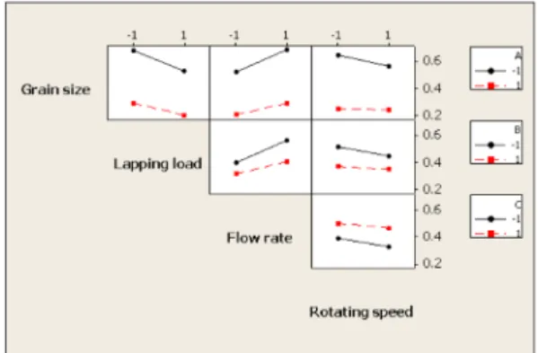 Fig. 4. Interaction effects plot for  Ra.