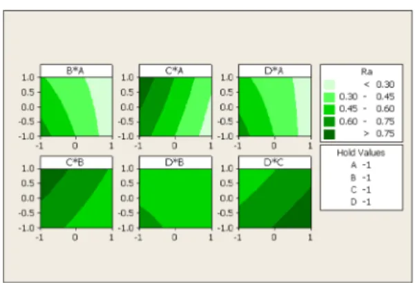 Fig. 6. Interaction effects plot for Ra.