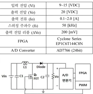 Fig. 1 에서 Vin에 인가되는 전압이  DC  9 V~15 V로 가변 하거나 Vo의 부하가 0.1 A에서 2.0 A로 가변 하 여도  출력전압이 DC 20V로  고정될  수  있는 Boost Converter 를 설계하고자 한다