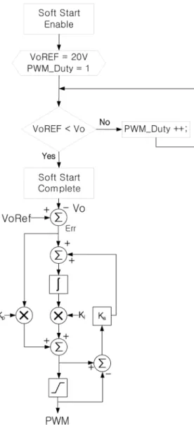Fig. 8에서는 Soft Start와 PI제어기에 대한 흐름도를 나타내었다.