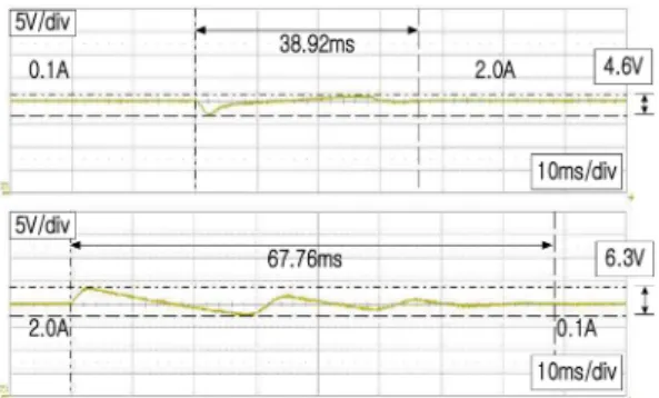 Table 4. Output voltage for digital boost converter Boost 의 입력 전압 Boost 의 출력 전압 9 V 20.37 V 10 V 20.37 V 11 V 20.37 V 12 V 20.37 V 13 V 20.37 V 14 V 20.37 V 15 V 20.37 V