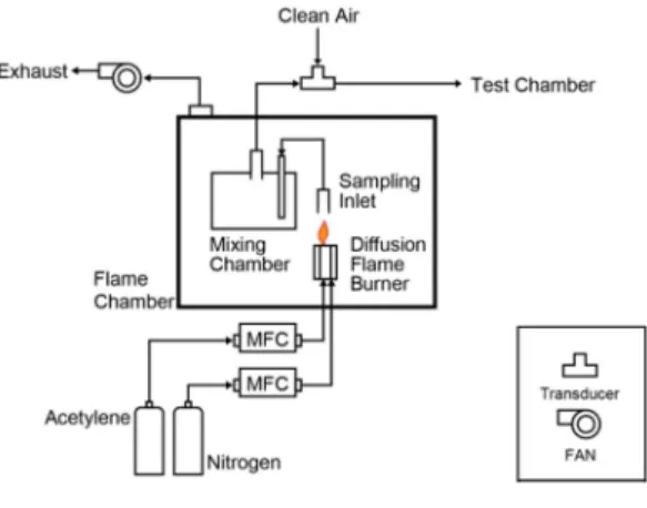 Fig. 2. Soot particle size distributions. Fig. 3. Schematic of test chamber.