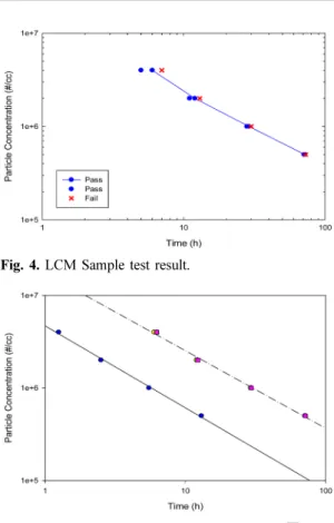 Fig. 5. LCM module test results ( O : sample 1,  □ :sam- :sam-ple 2).