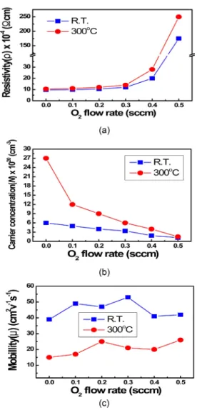 Fig. 3. (a) Resistivity(ρ), (b) charge carrier concentration(N), and (c) charge carrier mobility( µ) of  IZO thin films with different deposition temperature and various O 2  flow rate.