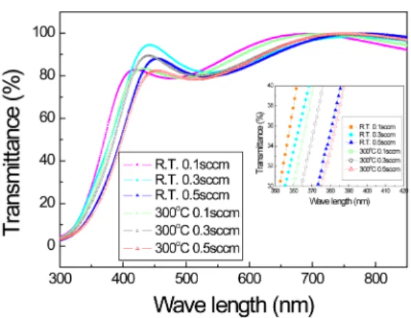 Fig. 4. Optical transmittance spectra of IZO thin films with different deposition temperature and various O 2  flow rate.