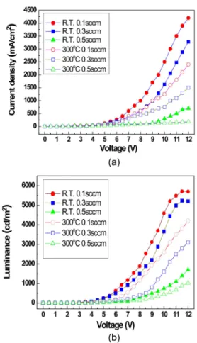 Fig. 6. (a) I-V and (b) L-V characteristics of OLED Devices.