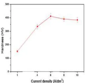 Fig. 1. Vickers hardness of Ni-CNT composite coating as function of electrodeposition current density with CNT content of 3 g/L.