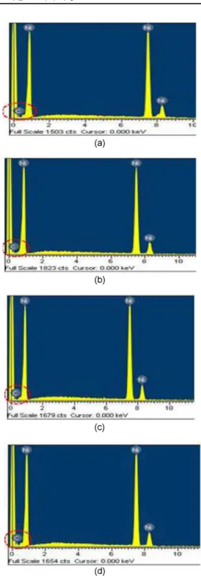 Fig. 3. EDX analysis of Ni-CNT composite coating as function of CNT content with current density of 6A/dm 2  and electrodeposition time of 90 mim