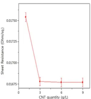 Fig. 5. Sheet resistance of Ni-CNT composite coating as function of CNT content with current density of 6 A/dm 2  and electrodeposition time of 90 min.