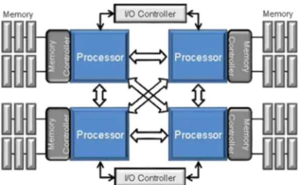 Fig. 1.  Example of a general-purpose multi-core processor.