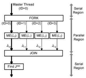 Fig. 3. The proposed parallel motion estimation process where ME( L n ) indicates the motion estimation using the pixels of  L n .