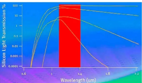 Fig. 2. Spectral sensitivity characteristics.