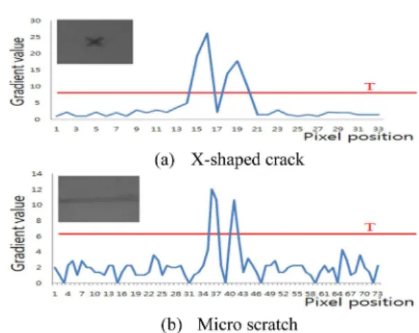 Fig. 10. Comparisons of gradient profiles.