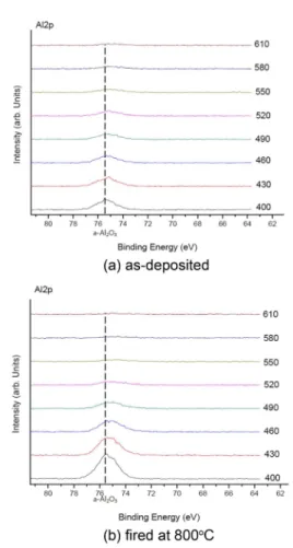 Fig. 3. PECVD Al 2 O 3  / SiO 2   XPS O1s peak.