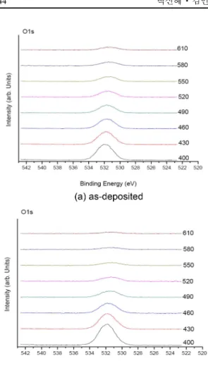 Fig. 4. PECVD Al 2 O 3  / SiO 2   XPS O1s peak.