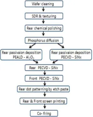 Fig. 1. Process flow. Fig. 2. SiN/SiN vs. Al 2 O 3 /SiN passivation structure.