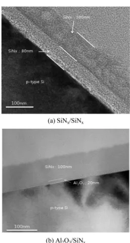 Table 1. PECVD-SiN deposition gas ratio SiH 4 (sccm) NH 3 (sccm) N 2 O (sccm) Ref. index(n) thickness(nm) SiNx 20 10 90 2.0 80 SiNx 20 30 100 1.6 100