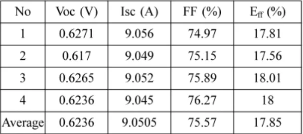 Table 2. Electrical properties of the cell passivated by PECVD - SiN x  films