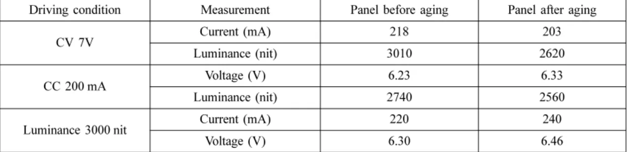 Table 1. Comparison between OLED panels with and without aging for different driving conditions.