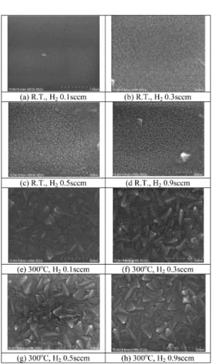 Fig. 3. Resistivity(ñ), charge carrier concentration(N), and charge carrier mobility( µ) of  IZO thin films with different deposition temperature and various H 2 flow rate.