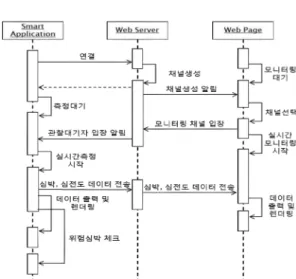 Fig. 2. Process of Real-time Monitoring Module.