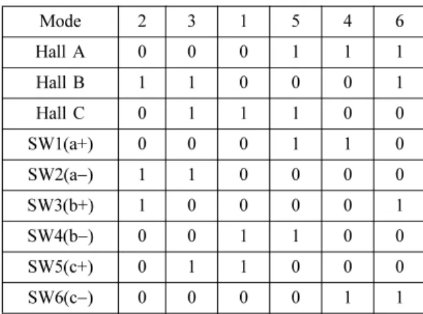 Table 1. BLDC Motor driving state table (CW)