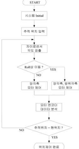 Fig. 4. Software algorithm for the position control of motor.
