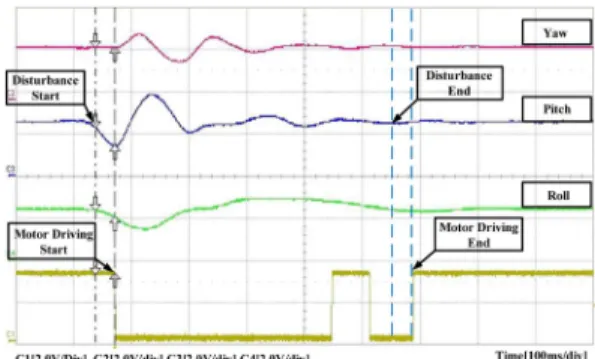 Table 2. Specification for the BLDC Motor Parameter Value Number of Poles 4 Rated Voltage(VDC) 36 Rated Speed(RPM) 4300 Rated Torque(N·m) 0.22 Rated Power(W) 99 Peak Torque(N·m) 0.7 Peak Current(A) 11.5 Line to line Resistance(ohms) 0.64 Line to line Induc