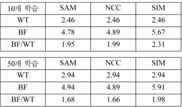 Table 4는 NCC나 SIM을 사용할 때 SAM과는 약간 다른 결과가 나올 수도 있다는 것을 보여준다. WT 값 은 세 방법 모두 같은 값을 산출하지만, BF 값은 정렬 방법에 따라 정렬된 위치가 약간 차이가 나서, 조금 다 른 값들을 내주는 것을 볼 수 있다