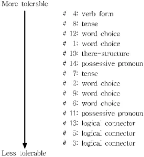 Table  5  shows  that  the  mean  scores  of  the  grammaticality  judgment  test  increased  as  the  respondent.?/  levels  of  proficiency  advanced