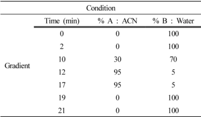 Table  1.  HPLC  Conditions  for  the  Quantitative  Analysis  of  GastrodinFigure  2