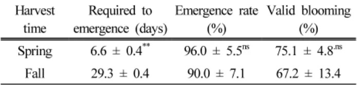 Table  2.  The  Effect  of  Harvest  Time  on  the  Blooming  of  Gastrodia  elata  (G